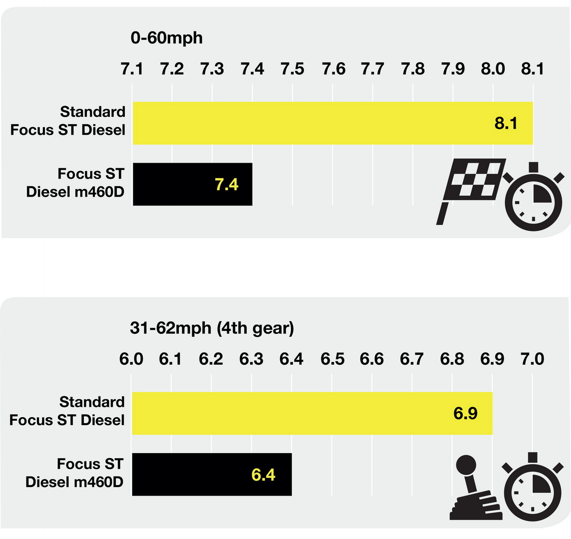 ford-focus-st-diesel-mountune-3 Mountune Gives Ford Focus ST Diesel A 20 PS Boost For A Paltry £429