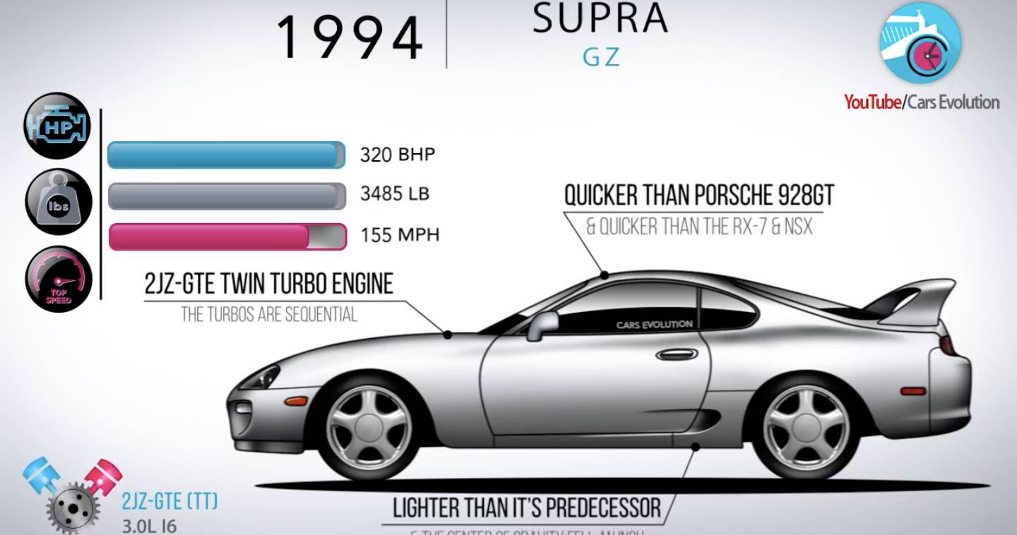 Take Crash Course Into The Toyota Supra's Illustrious History |