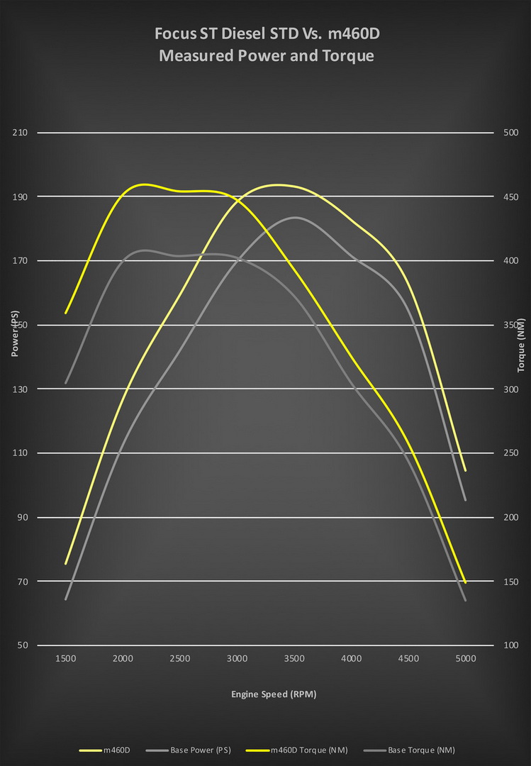 ford-focus-st-diesel-mountune-2 Mountune Gives Ford Focus ST Diesel A 20 PS Boost For A Paltry £429