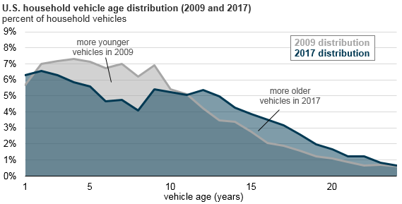 USA-Vehicle-Age-Study-3 America’s Vehicle Fleet Is Getting Older As The Average Model Is Now 10.5 Years Old