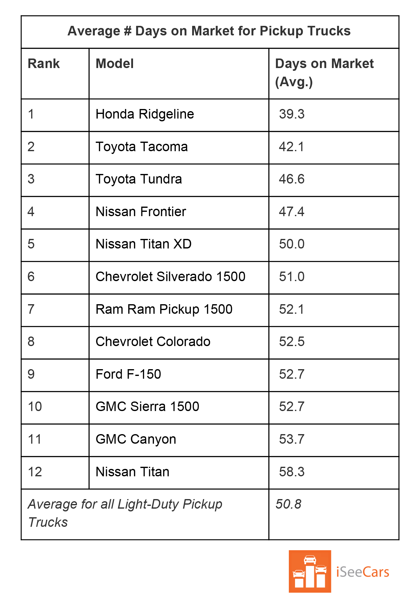 iSeeCars-Study-2 The Fastest Selling Late Model Used Vehicle Isn’t A Crossover Or Pickup