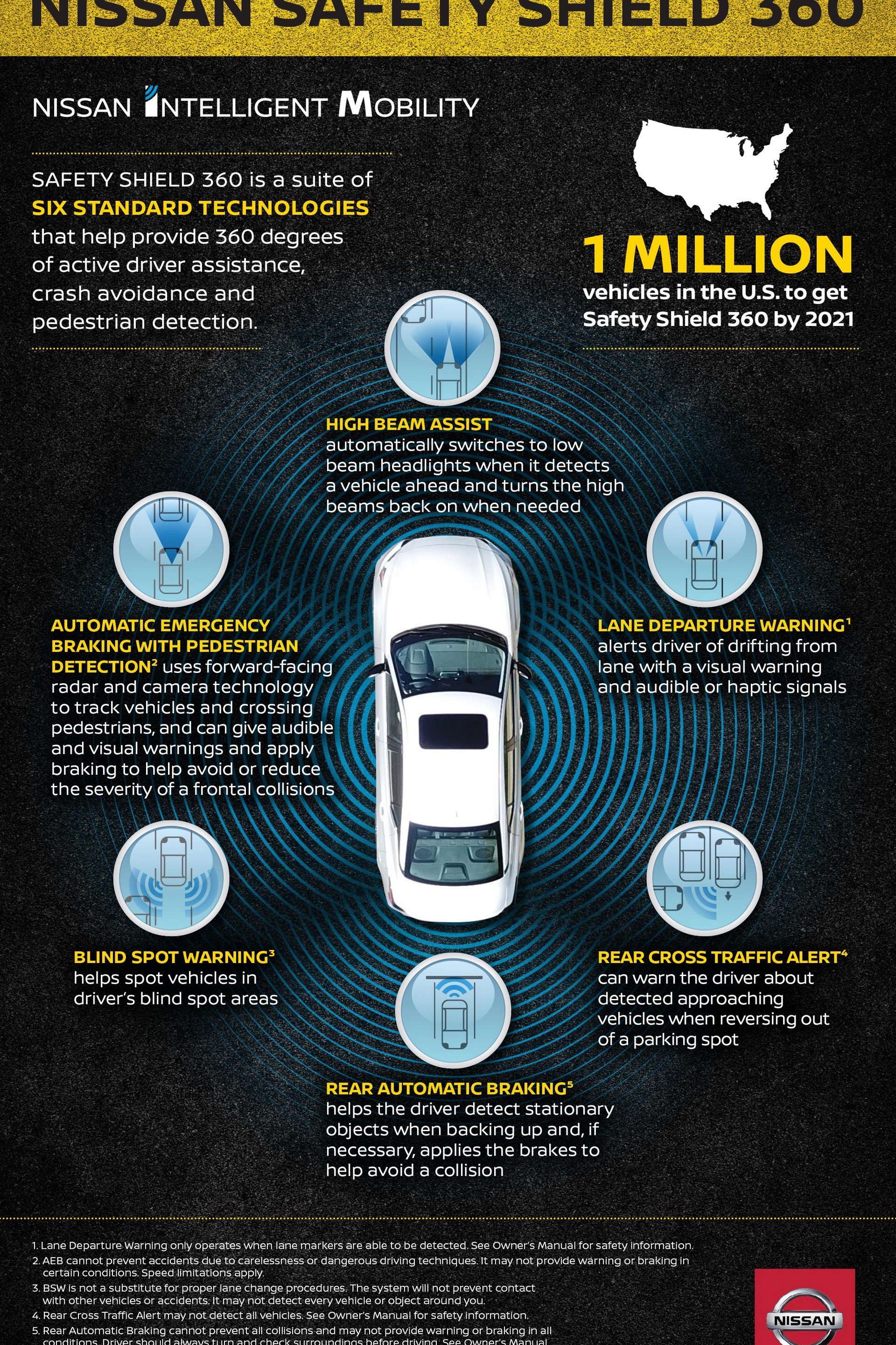 Nissan Safety Shield 360 Suite Of Driver Assistance Systems To Become Standard On Top Selling Models