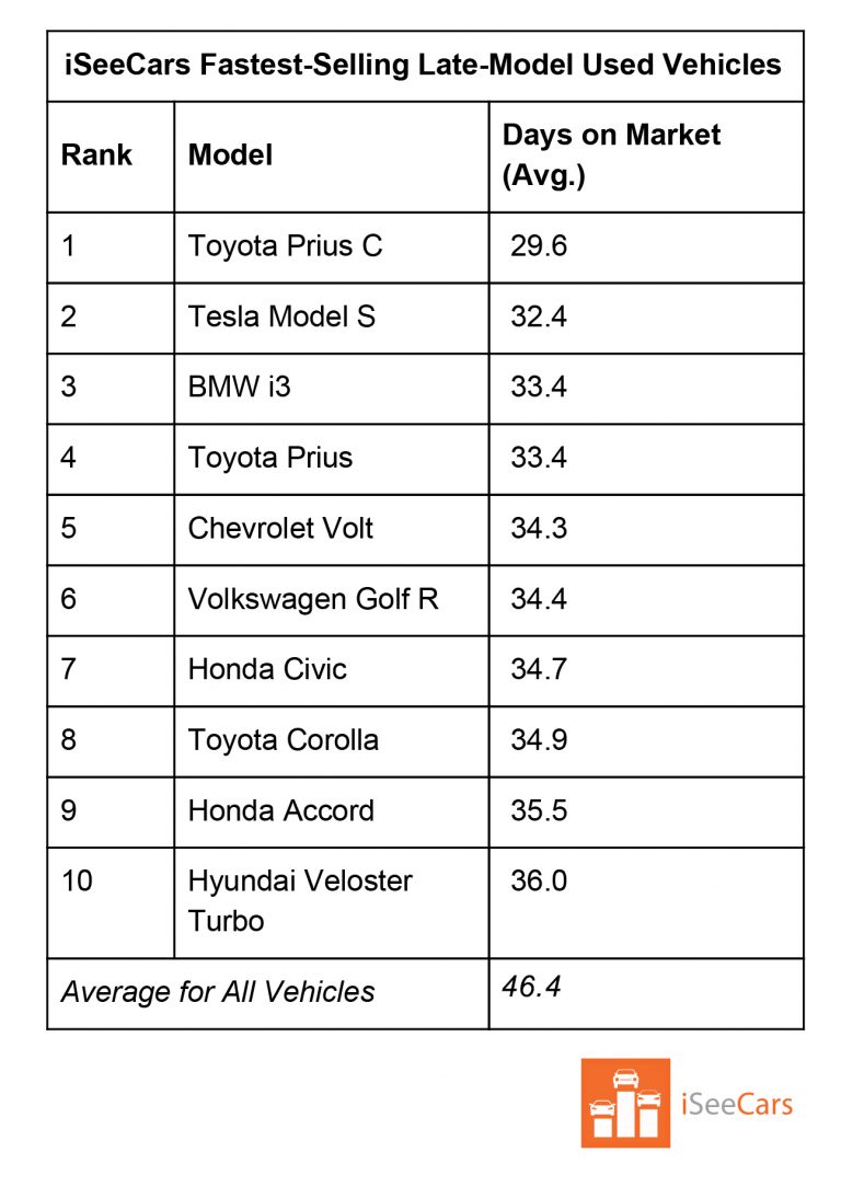 The Fastest Selling Late Model Used Vehicle Isn’t A Crossover Or Pickup