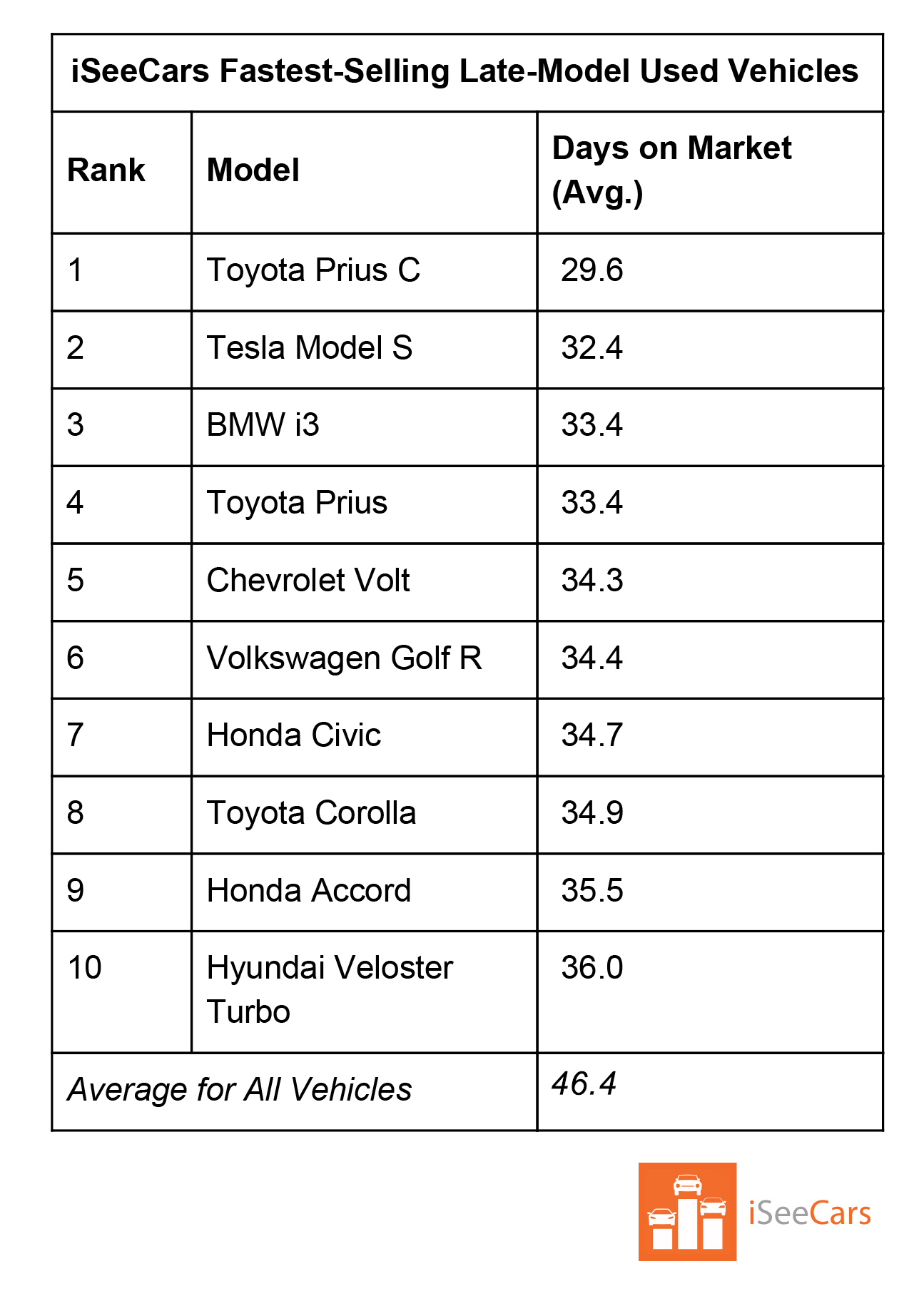 iSeeCars-Study-1 The Fastest Selling Late Model Used Vehicle Isn’t A Crossover Or Pickup