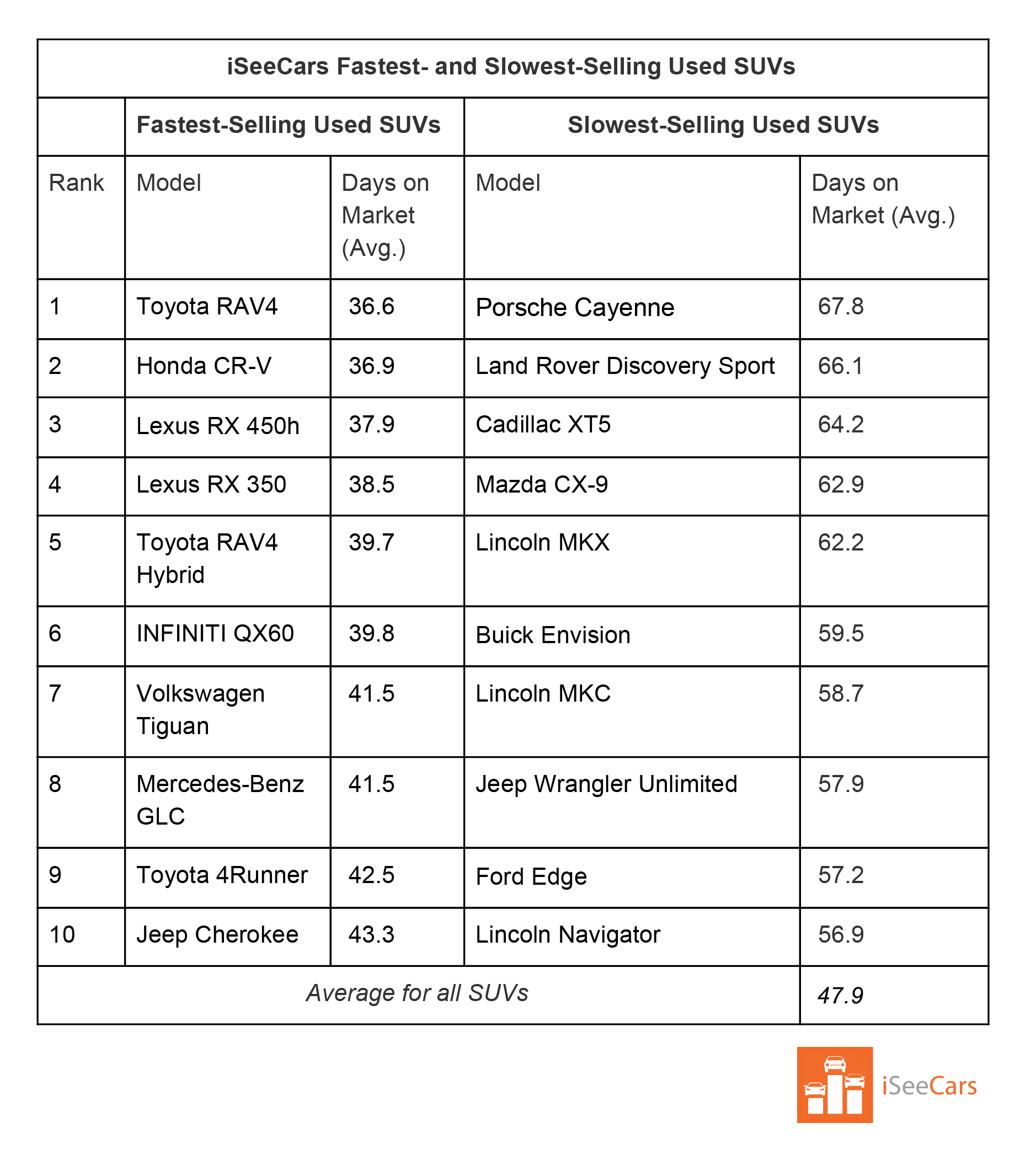 iSeeCars-Study-4 The Fastest Selling Late Model Used Vehicle Isn’t A Crossover Or Pickup