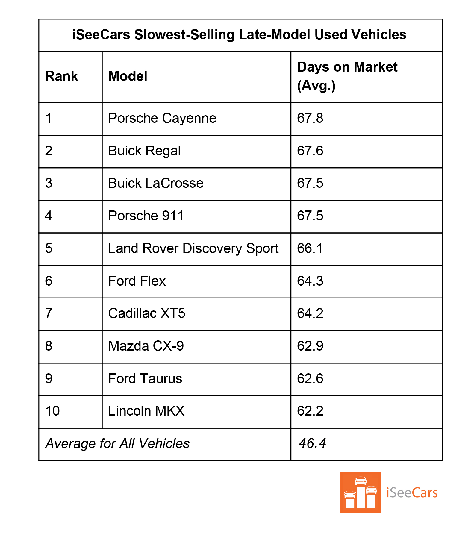 iSeeCars-Study-3 The Fastest Selling Late Model Used Vehicle Isn’t A Crossover Or Pickup