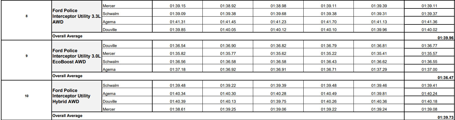 2020 Ford Police Interceptor Utility-1 2020 Ford Explorer EcoBoost Rockets From 0-60 MPH In 5.8 Seconds In Police Guise