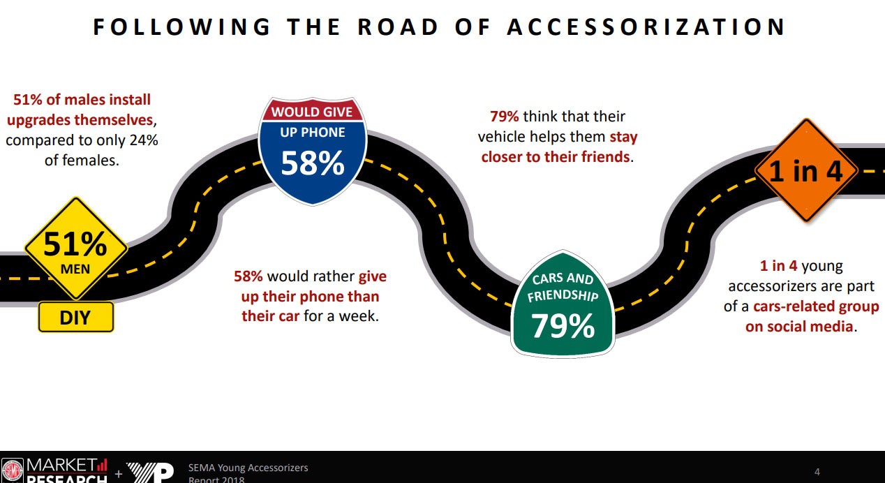 SEMA Study-2 Move Over Millennials, 16-24 Year Olds Love Cars And Spend Billions Modifying Them