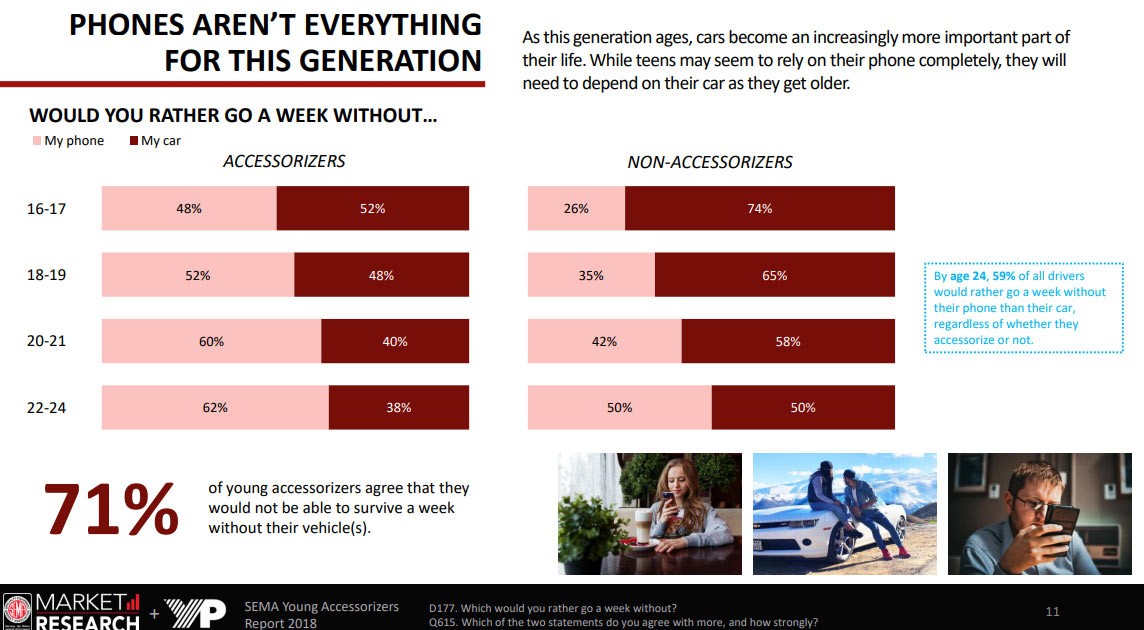 SEMA Study-4 Move Over Millennials, 16-24 Year Olds Love Cars And Spend Billions Modifying Them
