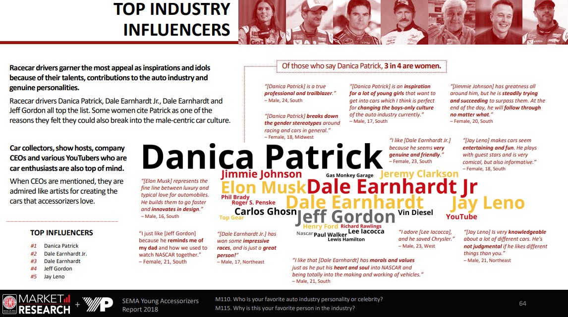 SEMA Study-9 Move Over Millennials, 16-24 Year Olds Love Cars And Spend Billions Modifying Them