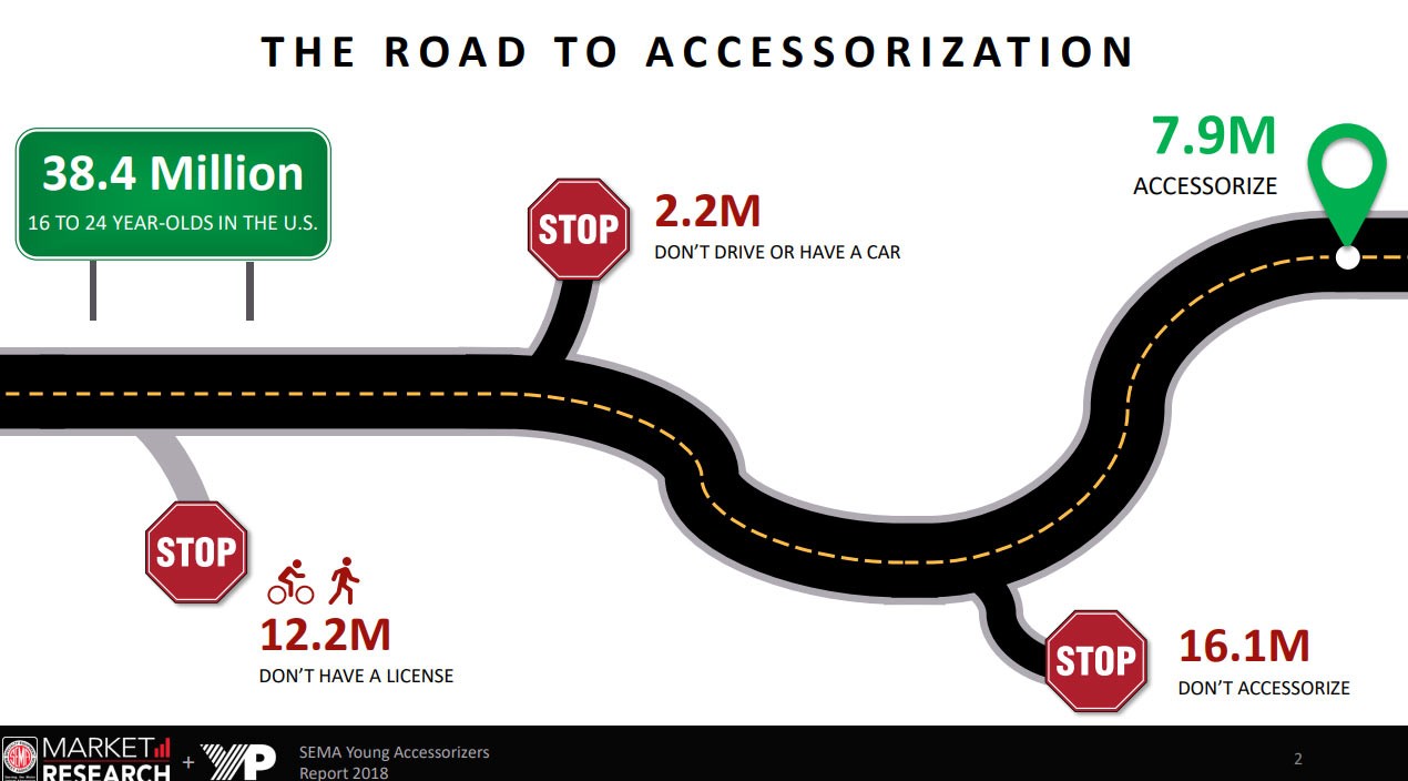 SEMA Study-1 Move Over Millennials, 16-24 Year Olds Love Cars And Spend Billions Modifying Them