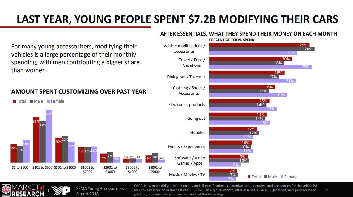 SEMA Study-5 Move Over Millennials, 16-24 Year Olds Love Cars And Spend Billions Modifying Them
