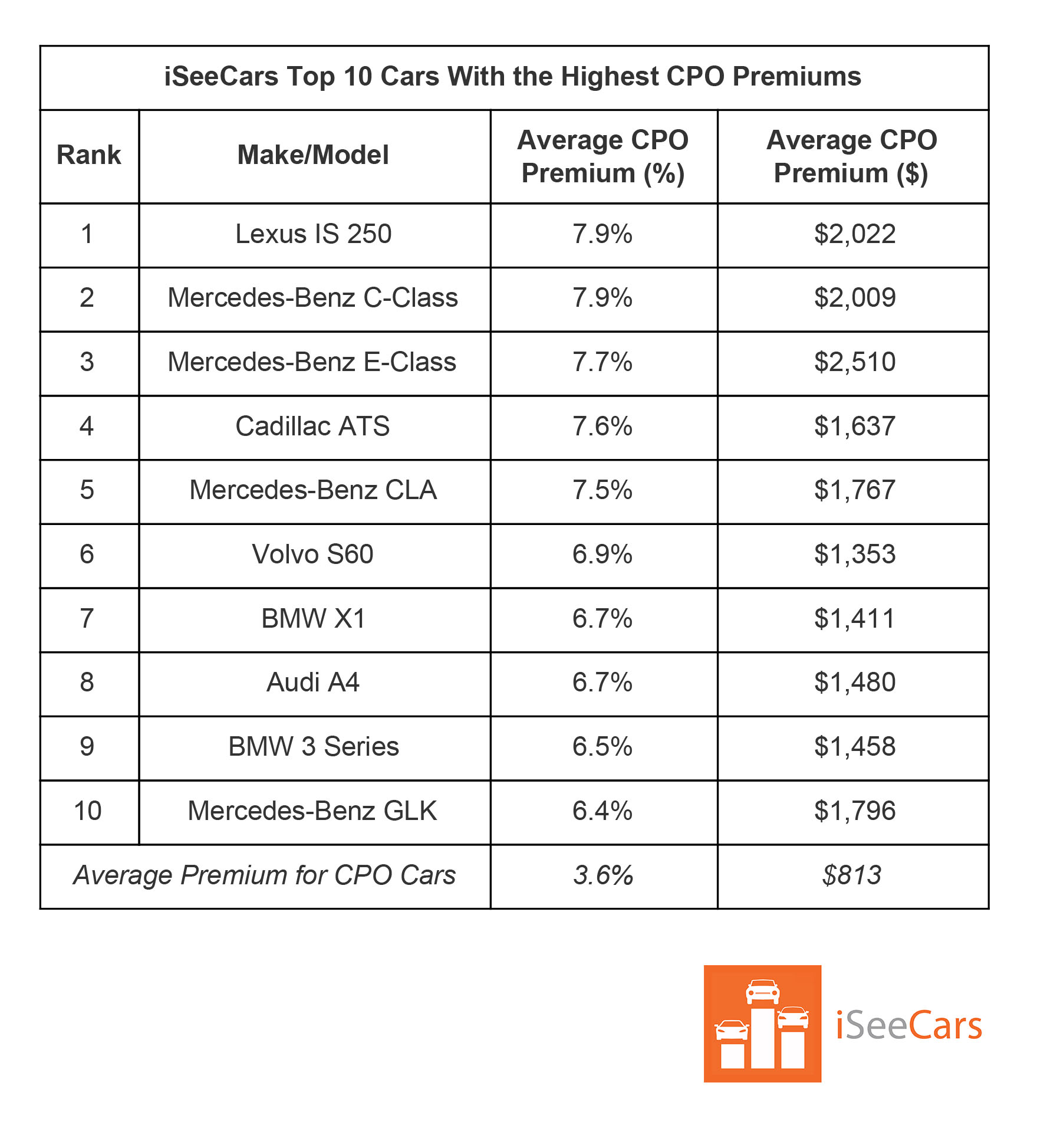 CPO Study-5 Thinking About Buying Certified Pre-Owned? You Might Want To Stick With Mainstream Models