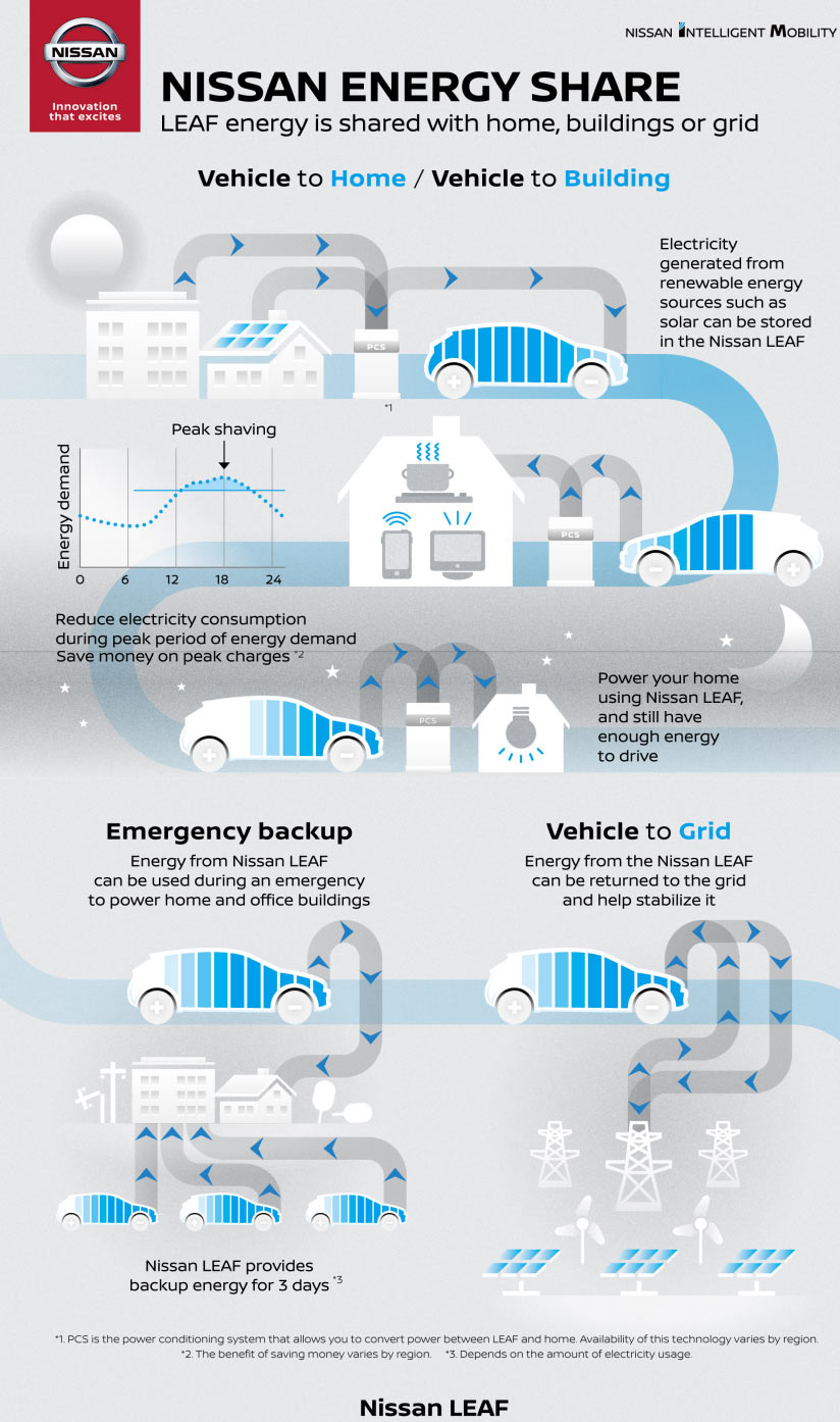 Nissan-Energy-Infographic Nissan Wants To Turn EVs Into Mobile Battery Packs, Introduces Leaf-Powered Home