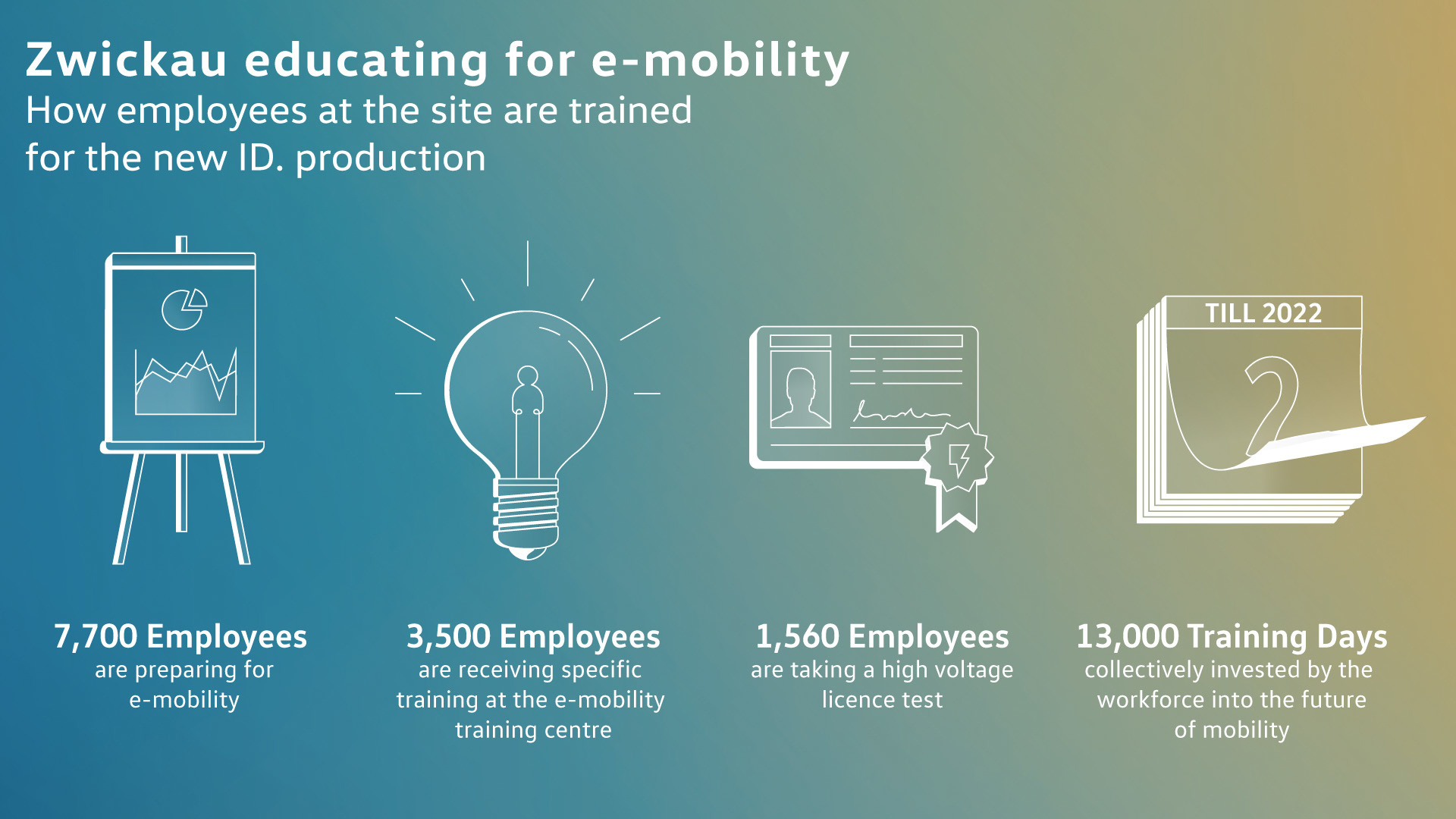 Biggest qualification program, ever VW To Turn Zwickau Plant Into Europe’s Biggest EV Factory