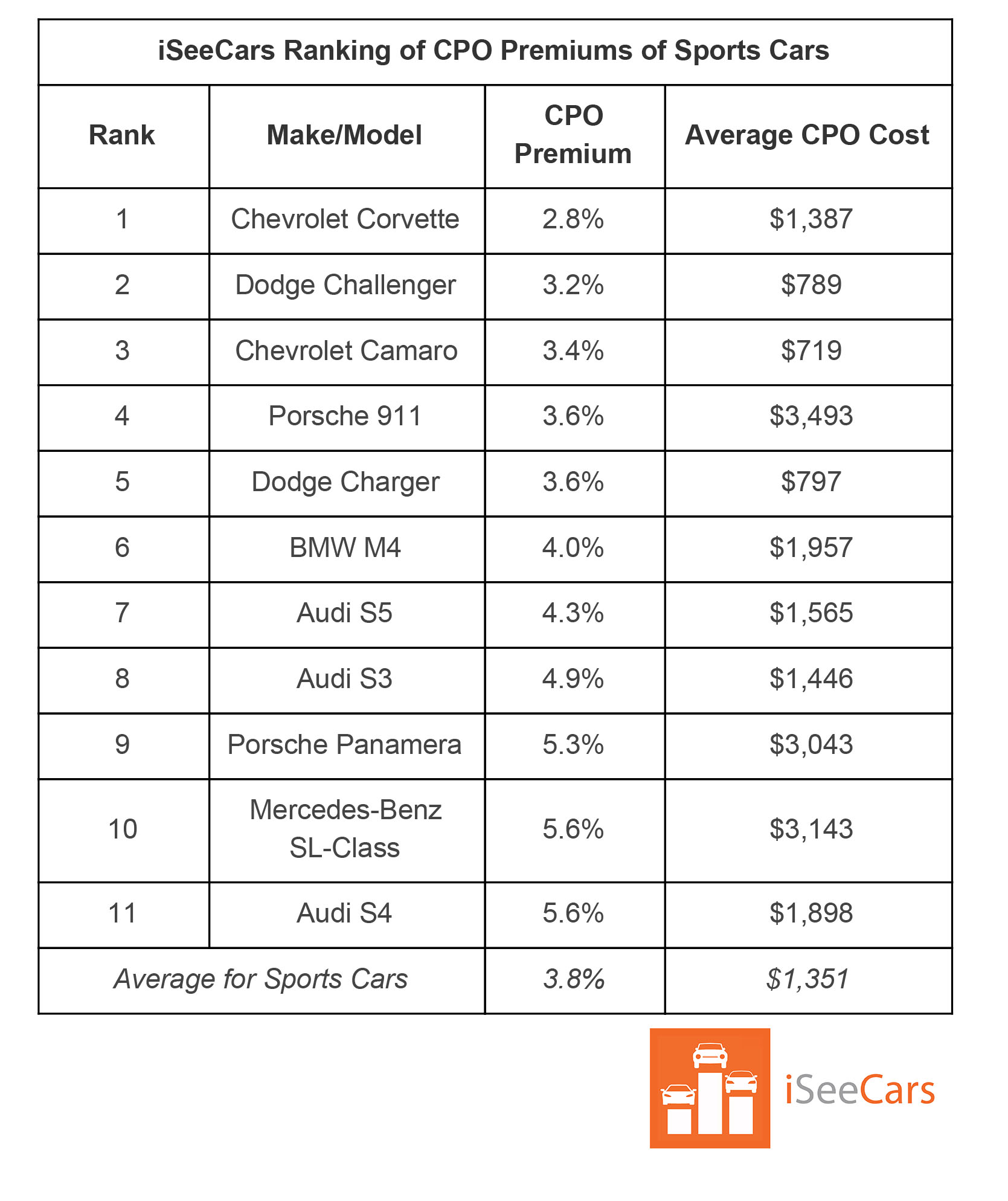 CPO Study-3 Thinking About Buying Certified Pre-Owned? You Might Want To Stick With Mainstream Models