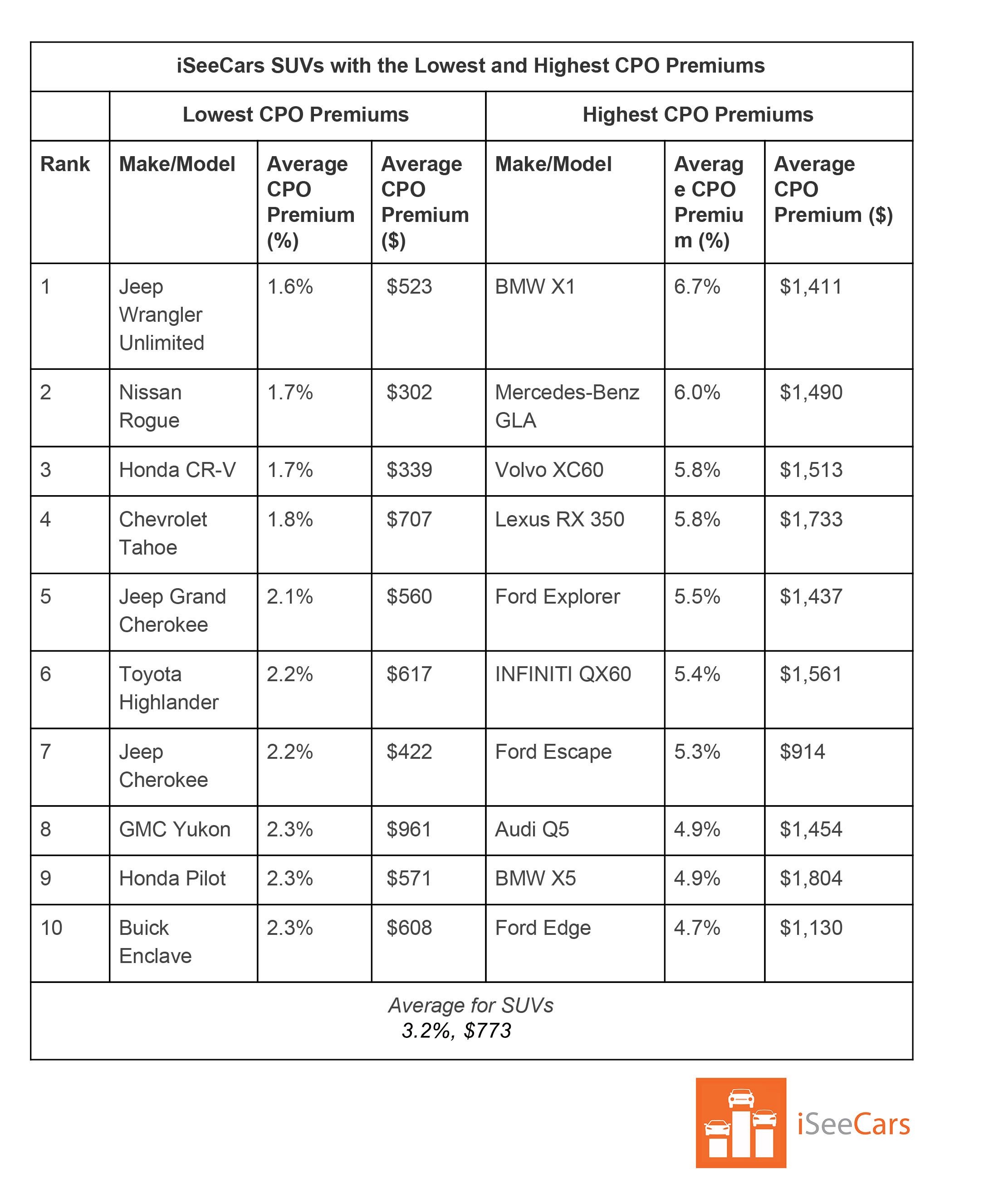 CPO Study-4 Thinking About Buying Certified Pre-Owned? You Might Want To Stick With Mainstream Models