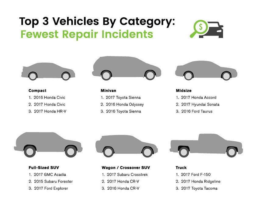 CarMD Study-7 Toyota Leads Latest Reliability Study, But Mazda Models Are The Most Affordable To Fix