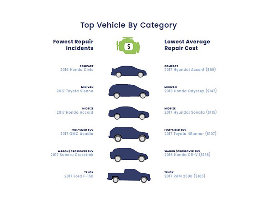 CarMD Study-2 Toyota Leads Latest Reliability Study, But Mazda Models Are The Most Affordable To Fix