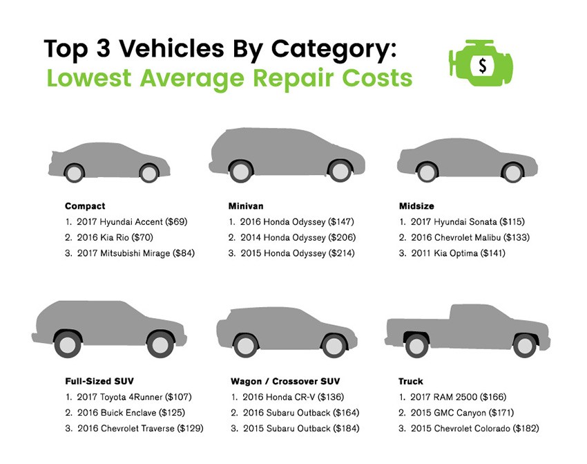 CarMD Study-8 Toyota Leads Latest Reliability Study, But Mazda Models Are The Most Affordable To Fix