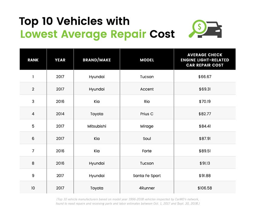 CarMD Study-6 Toyota Leads Latest Reliability Study, But Mazda Models Are The Most Affordable To Fix