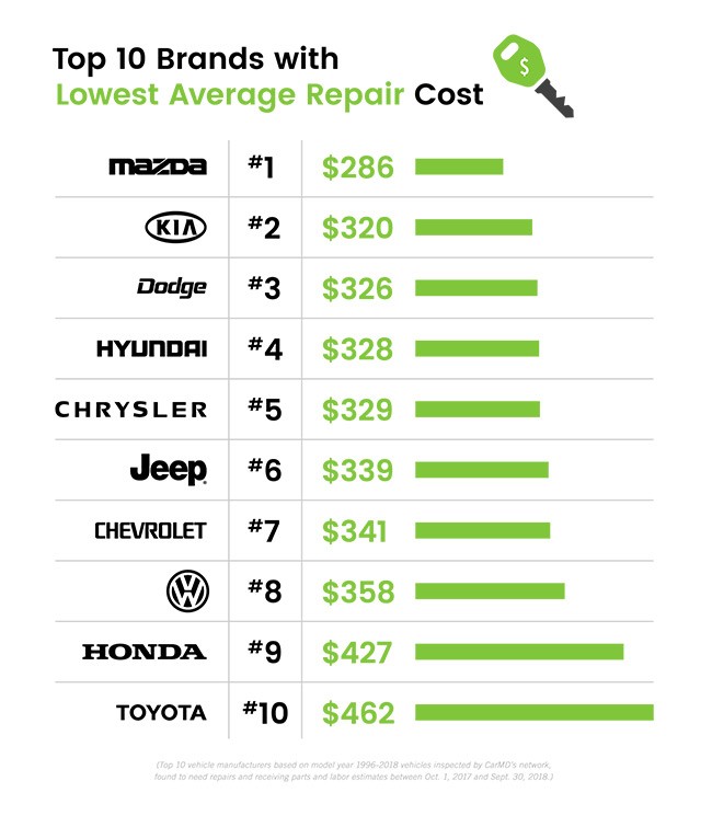 CarMD Study-1 Toyota Leads Latest Reliability Study, But Mazda Models Are The Most Affordable To Fix