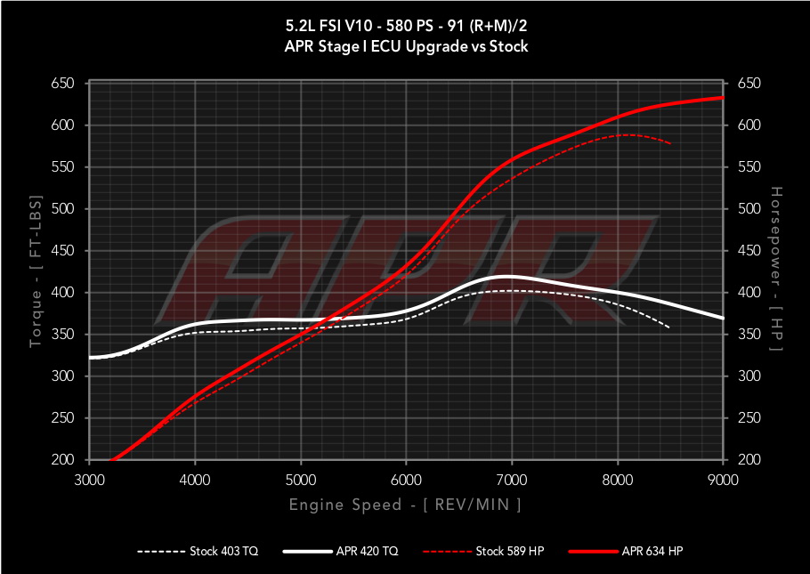 apr audi r8 huracan stage 1 upgrade 3 APR Pumps Up Audi R8 V10 And Lamborghini Huracan By 102 HP