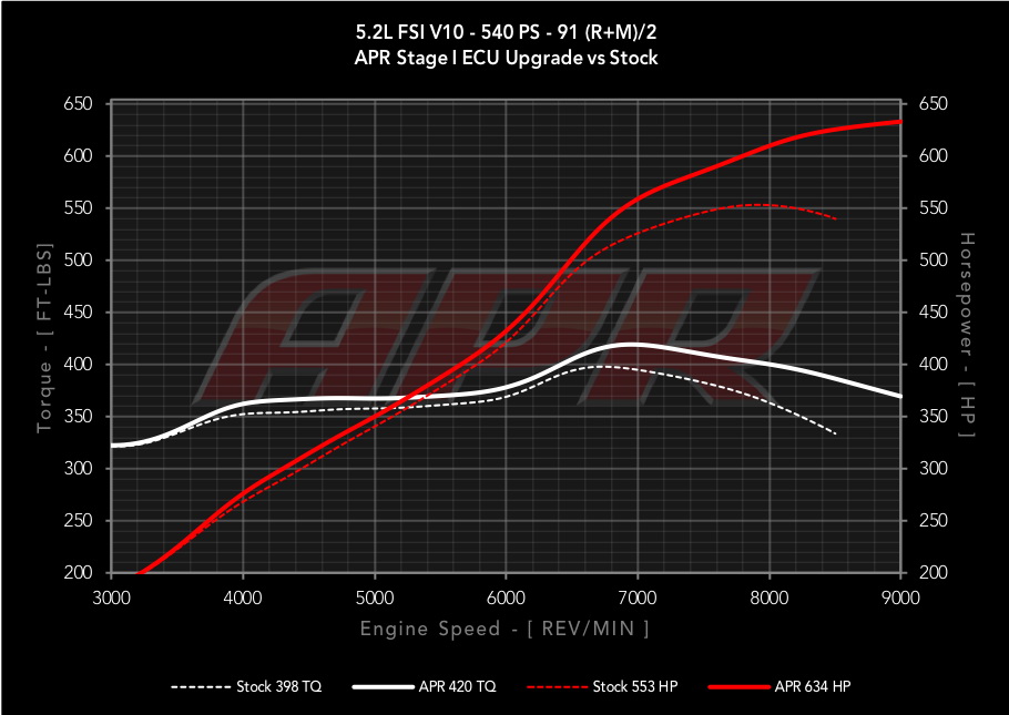 apr audi r8 huracan stage 1 upgrade 1 APR Pumps Up Audi R8 V10 And Lamborghini Huracan By 102 HP