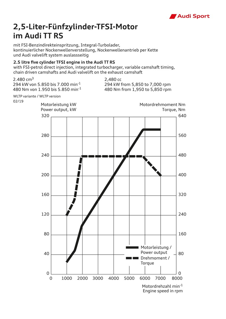 2020 audi tt rs 80 2020 Audi TT RS Gets A Refresh, 2.5-Liter Turbo Five Still Puts Out 400 PS