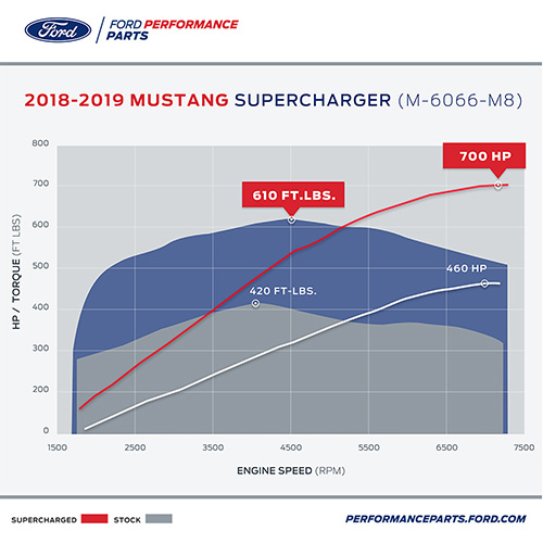 FPP_18_Mustang Mustang GT Gets Supercharged To 700 HP By Ford Performance And Roush