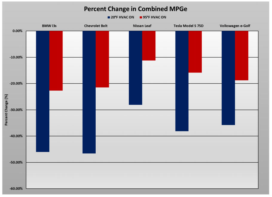 AAA EV Range Study-2 Cold Weather Can Almost Halve Battery Electrics’ Max Range