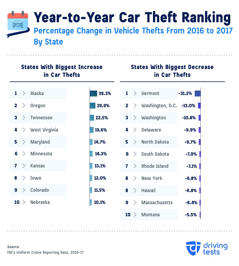 Car Theft Study-2 Nissan Altima Becomes Most Stolen New Car In America