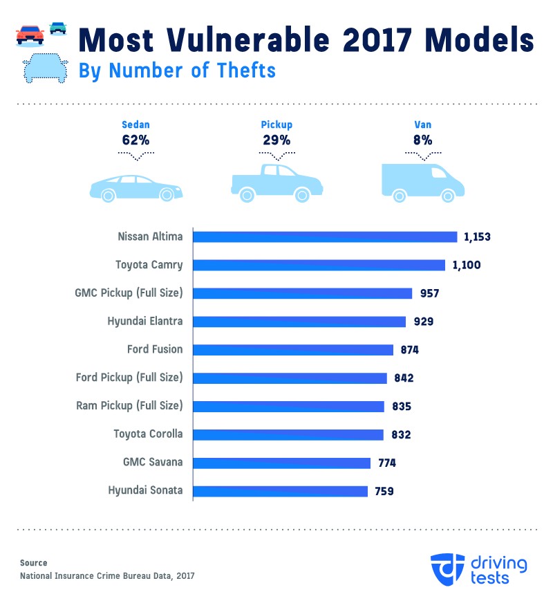 Car Theft Study-1 Nissan Altima Becomes Most Stolen New Car In America