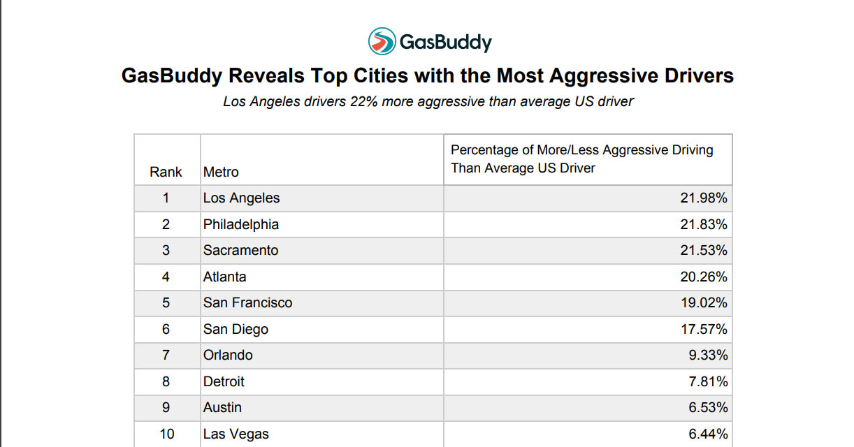 New Study Reveals The Top 10 Cities With The Most Aggressive Drivers