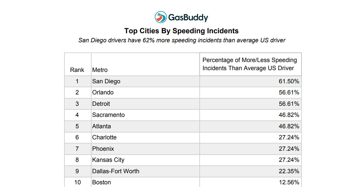 Speeding New Study Reveals The Top 10 Cities With The Most Aggressive Drivers