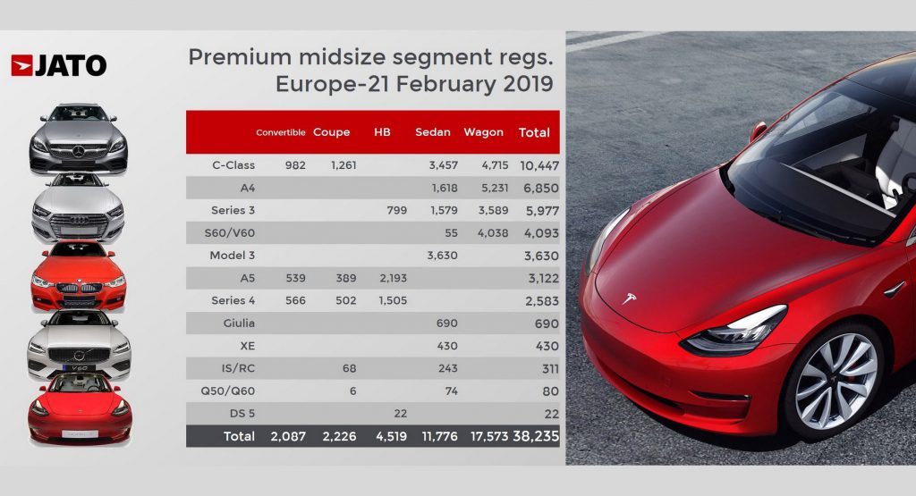  Tesla Model 3 Reportedly Outsold BMW 3, Merc C-Class And Audi A4 Sedans In Europe (Update #2)
