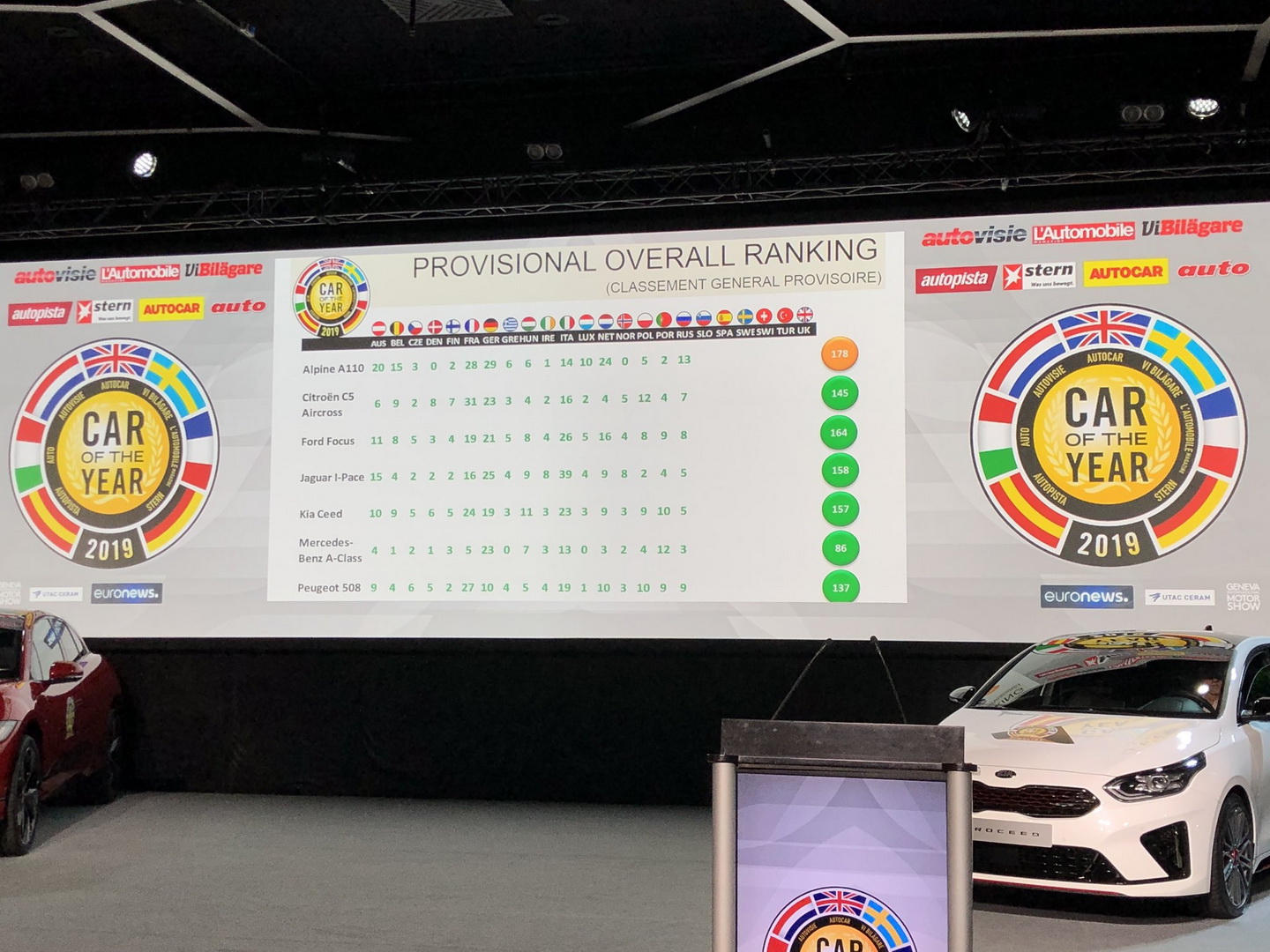 2019 european car of the year jaguar i-pace 6 Jaguar I-Pace Is The 2019 European Car Of The Year Winner After Tie-Breaker With Alpine A110