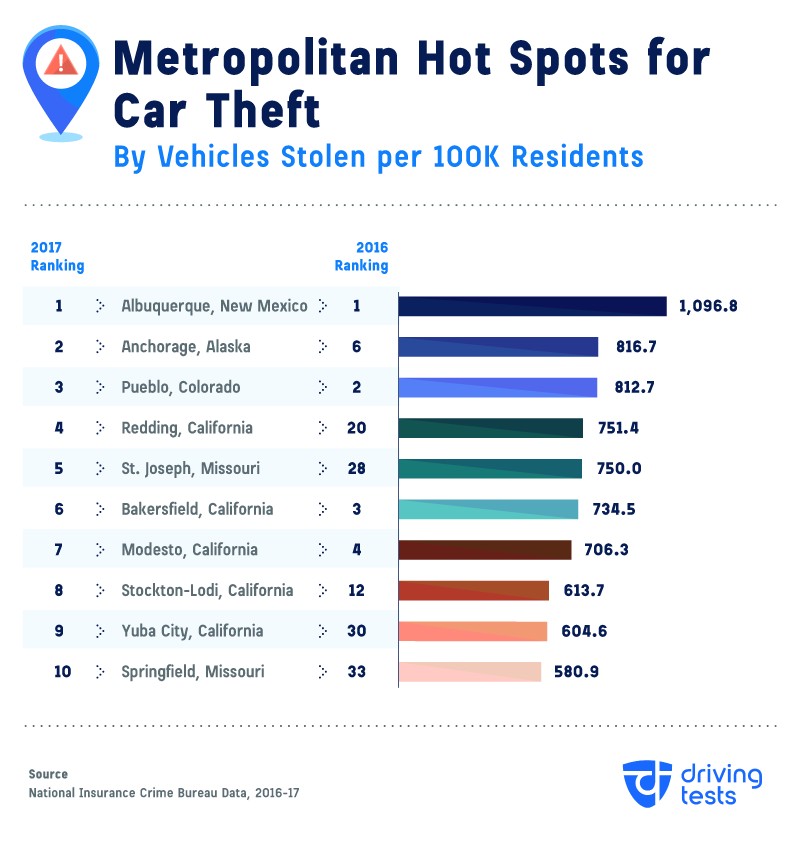 Car Theft Study-3 Nissan Altima Becomes Most Stolen New Car In America