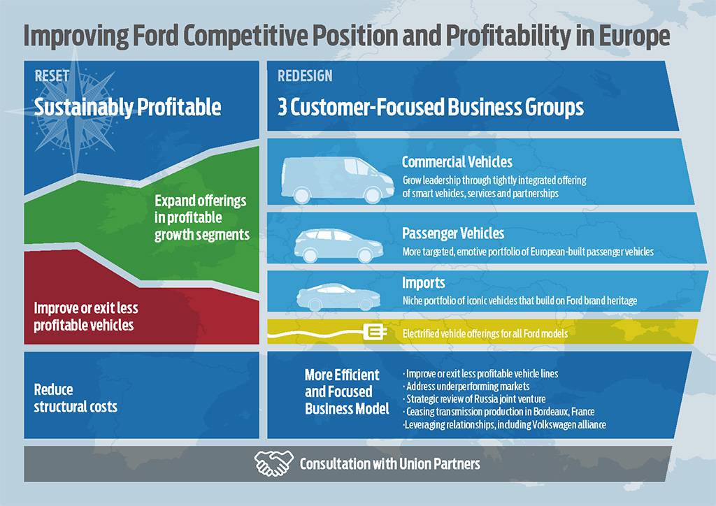 ford_reset_and_redesign_EU_5 Ford Begins Layoffs In Europe, Cuts More Than 5,000 Jobs In Germany