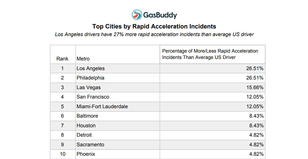 Rapid-Acceleration New Study Reveals The Top 10 Cities With The Most Aggressive Drivers