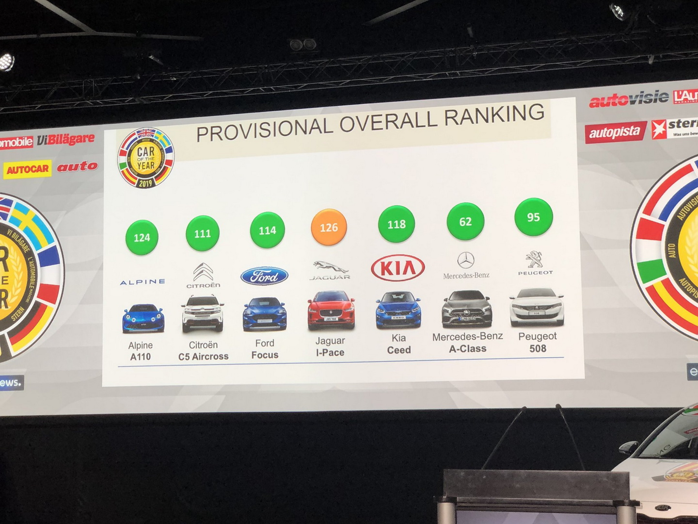 2019 european car of the year jaguar i-pace 5 Jaguar I-Pace Is The 2019 European Car Of The Year Winner After Tie-Breaker With Alpine A110