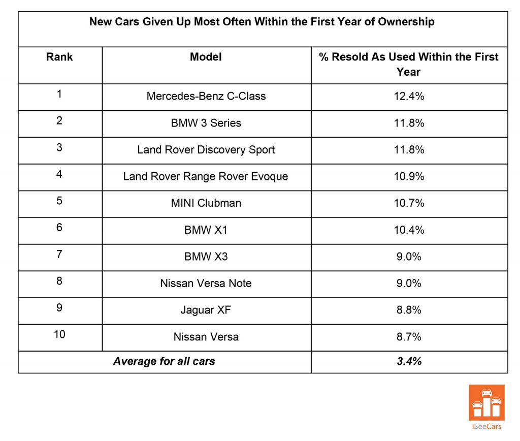 A Surprising Number Of Americans Resell Their Luxury Vehicle Within The