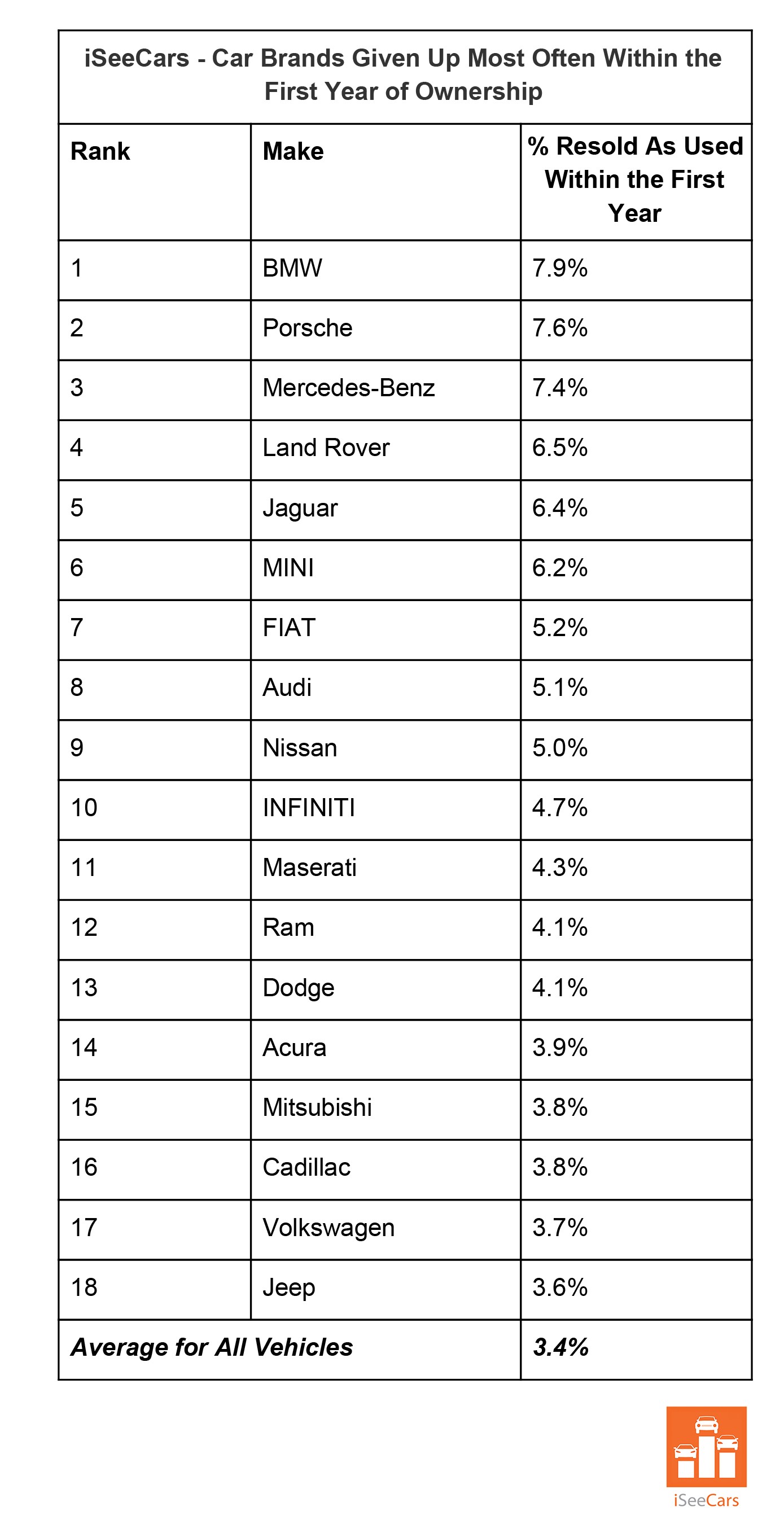Cars Given Up With First Year-1 A Surprising Number Of Americans Resell Their Luxury Vehicle Within The First Year