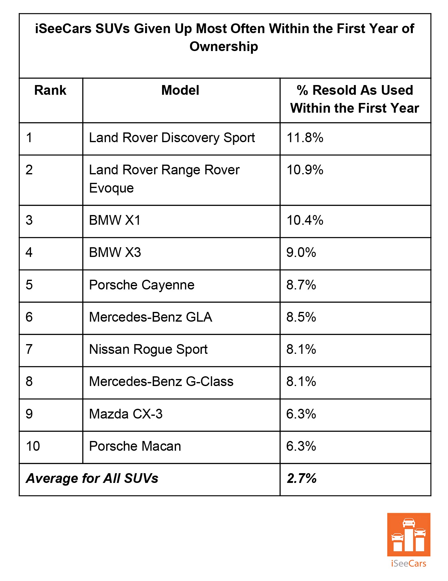 Cars Given Up With First Year-4 A Surprising Number Of Americans Resell Their Luxury Vehicle Within The First Year