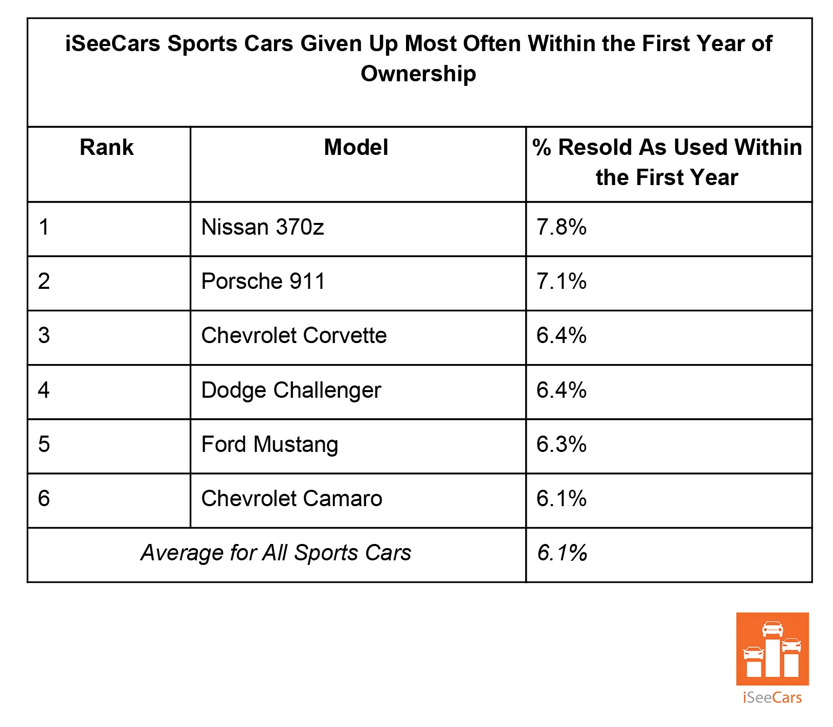 Cars Given Up With First Year-3 A Surprising Number Of Americans Resell Their Luxury Vehicle Within The First Year