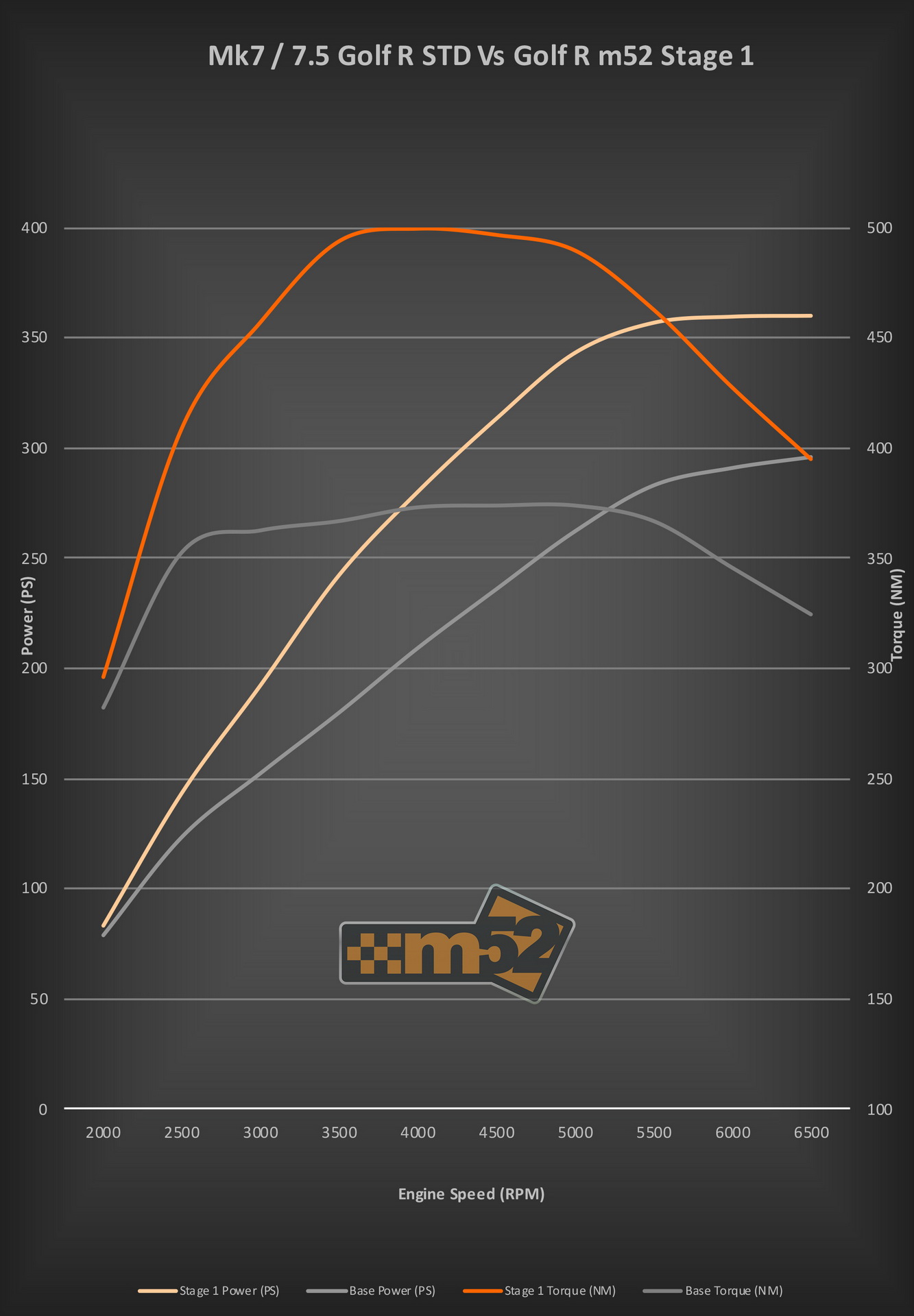 mountune launches new m52 performance brand 9 VW Performance Brand ‘M52’ Takes Shape Courtesy Of Mountune And Fifteen52