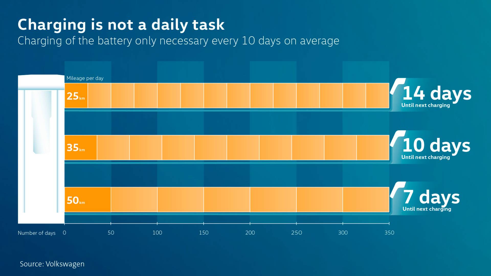 VW Promises To Install 36,000 EV Charging Points In Europe By 2025