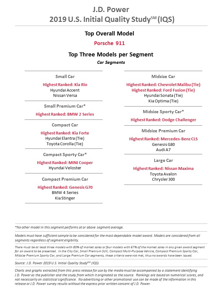 Korean Brands Dominate Initial Quality Study, But Porsche’s 911 Comes Out On Top