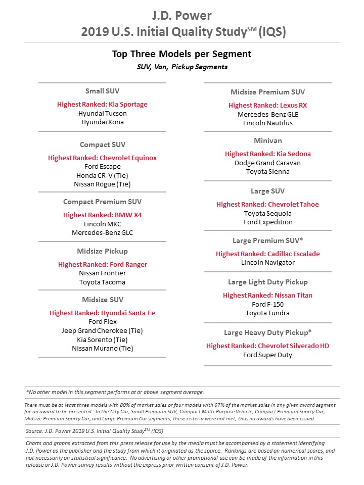 Korean Brands Dominate Initial Quality Study, But Porsche’s 911 Comes Out On Top