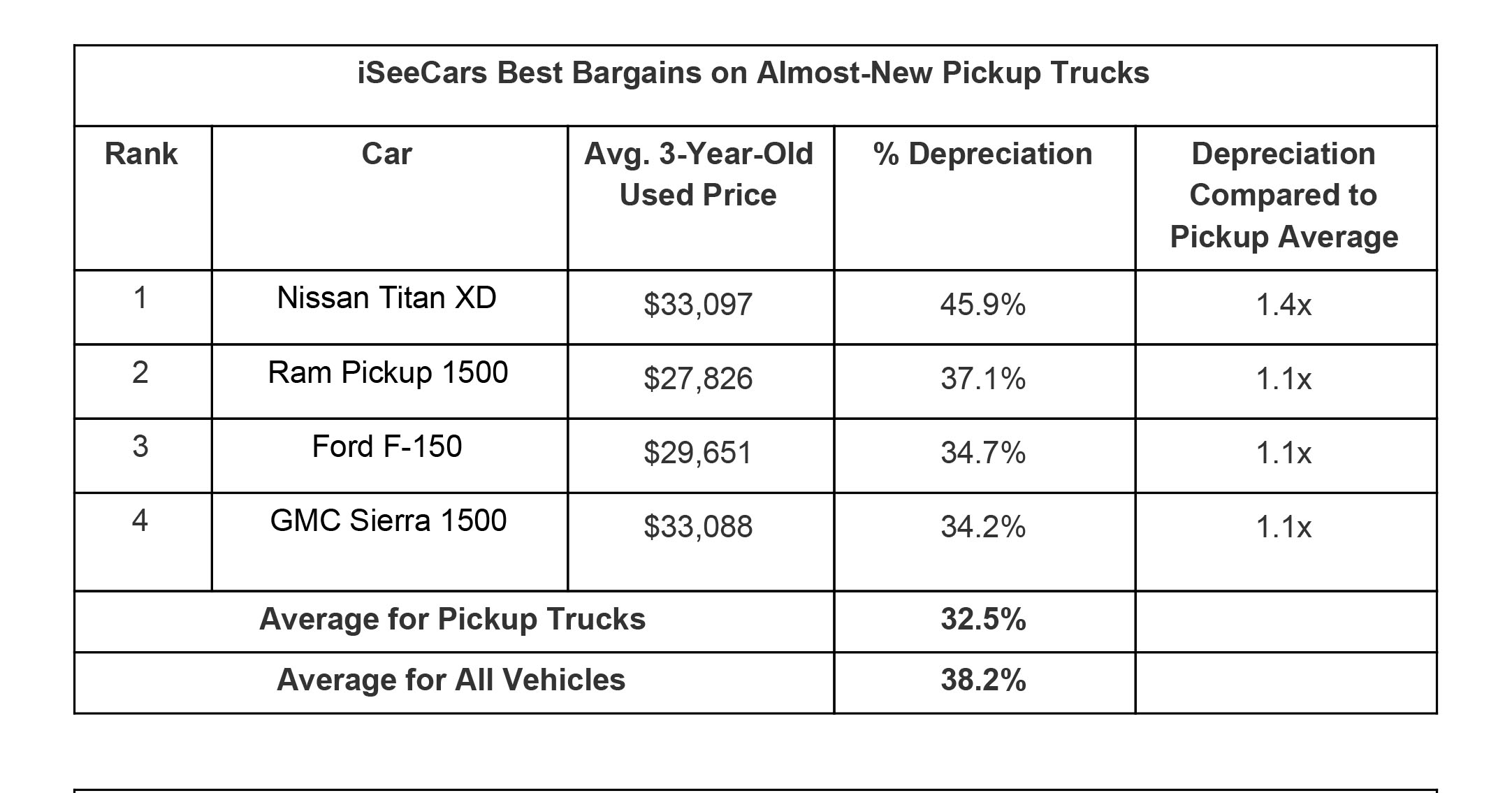 Luxury Sedans And EVs Have Some Of The Worst Depreciation Rates Carscoops